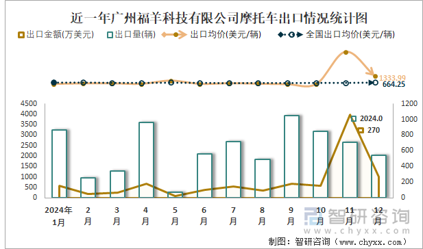 近一年广州福羊科技有限公司摩托车出口情况统计图