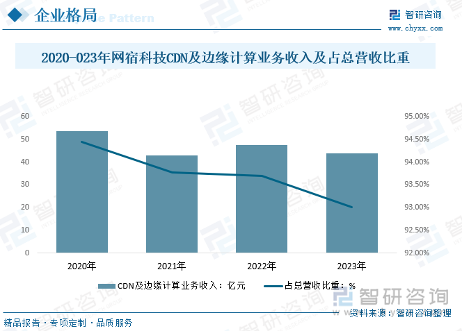 2020-023年网宿科技CDN及边缘计算业务收入及占总营收比重