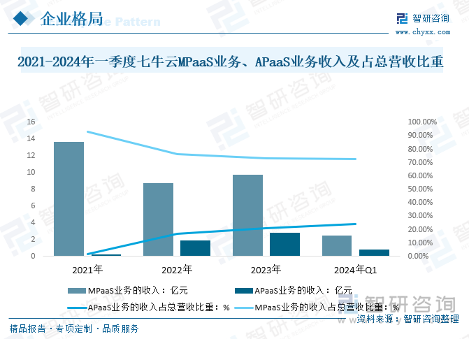 2021-2024年一季度七牛云MPaaS业务、APaaS业务收入及占总营收比重