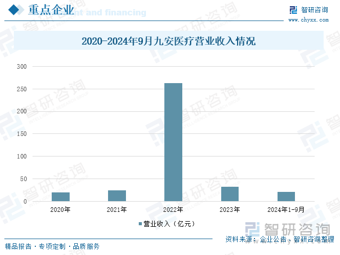 2020-2024年9月九安医疗营业收入情况