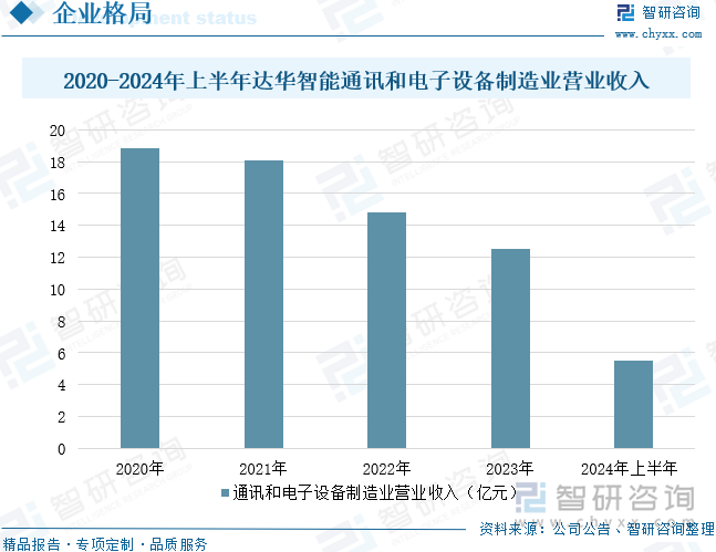 2020-2024年上半年達華智能通訊和電子設備制造業(yè)營業(yè)收入