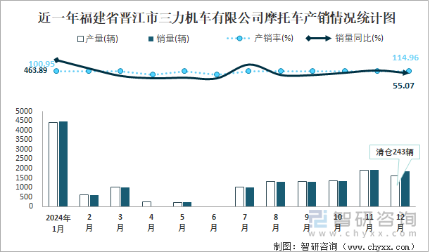 近一年福建省晋江市三力机车有限公司摩托车产销情况统计图