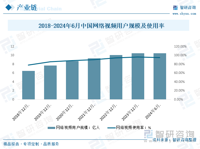 2018-2024年6月中国网络视频用户规模及使用率