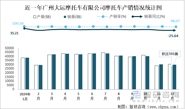 近一年广州大运摩托车有限公司摩托车产销情况统计图