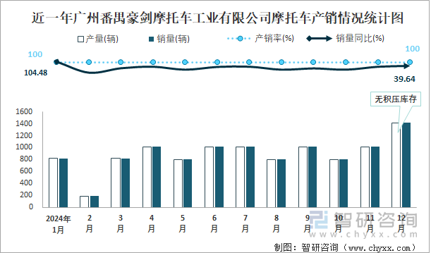 近一年广州番禺豪剑摩托车工业有限公司摩托车产销情况统计图