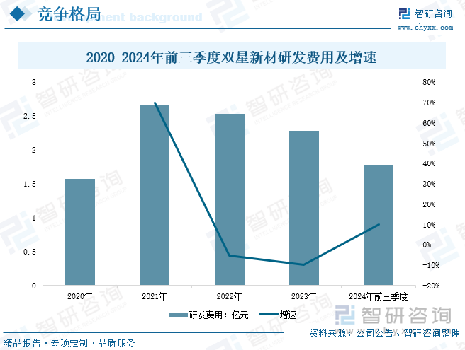 2020-2024年前三季度雙星新材研發(fā)費用及增速