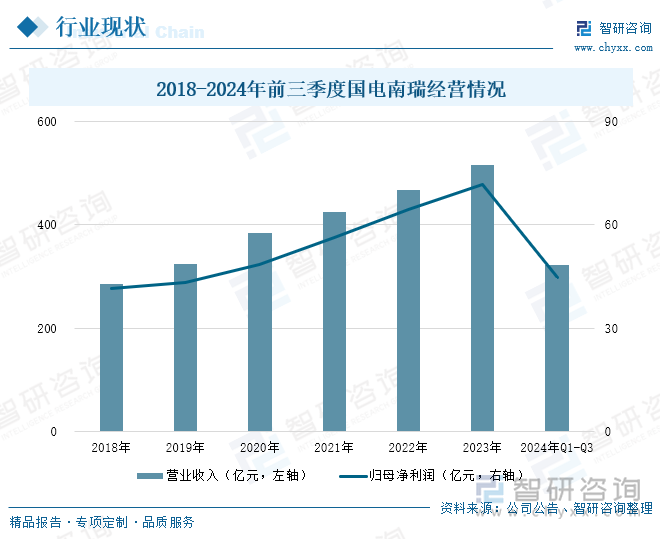 2018-2024年前三季度國電南瑞經(jīng)營情況