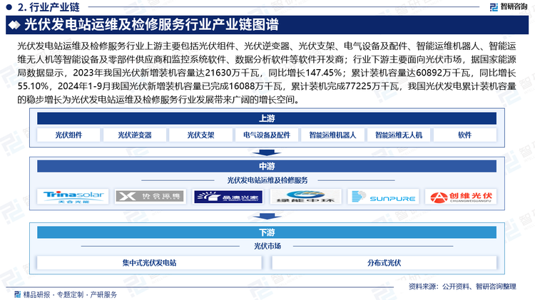 光伏发电站运维及检修服务行业上游主要包括光伏组件、光伏逆变器、光伏支架、电气设备及配件、智能运维机器人、智能运维无人机等智能设备及零部件供应商和监控系统软件、数据分析软件等软件开发商；行业下游主要面向光伏市场，据国家能源局数据显示，2023年我国光伏新增装机容量达21630万千瓦，同比增长147.45%；累计装机容量达60892万千瓦，同比增长55.10%，2024年1-9月我国光伏新增装机容量已完成16088万千瓦，累计装机完成77225万千瓦，我国光伏发电累计装机容量的稳步增长为光伏发电站运维及检修服务行业发展带来广阔的增长空间。