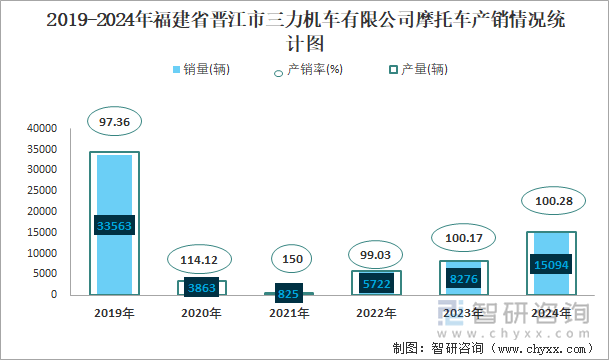 2019-2024年福建省晋江市三力机车有限公司摩托车产销情况统计图