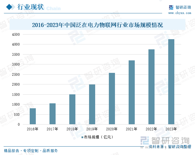 2016-2023年中國泛在電力物聯(lián)網(wǎng)行業(yè)市場規(guī)模情況