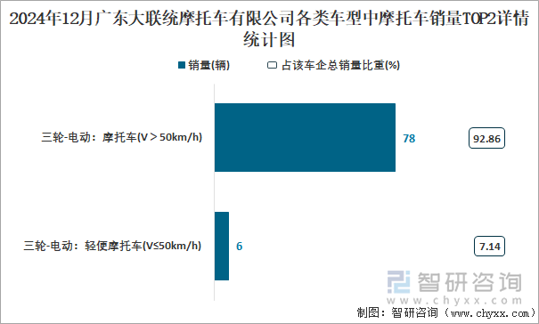 2024年12月广东大联统摩托车有限公司各类车型中摩托车销量TOP2详情统计图