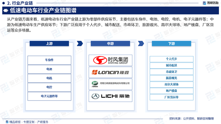 从产业链方面来看，低速电动车行业产业链上游为零部件供应环节，主要包括车身件、电池、电控、电机、电子元器件等；中游为低速电动车生产供应环节；下游广泛应用于个人代步、城市配送、市政环卫、旅游观光、高尔夫球场、地产楼盘、厂区货运等众多场景。