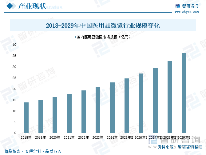 2018-2029年中国医用显微镜行业规模变化