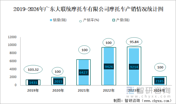 2019-2024年广东大联统摩托车有限公司摩托车产销情况统计图