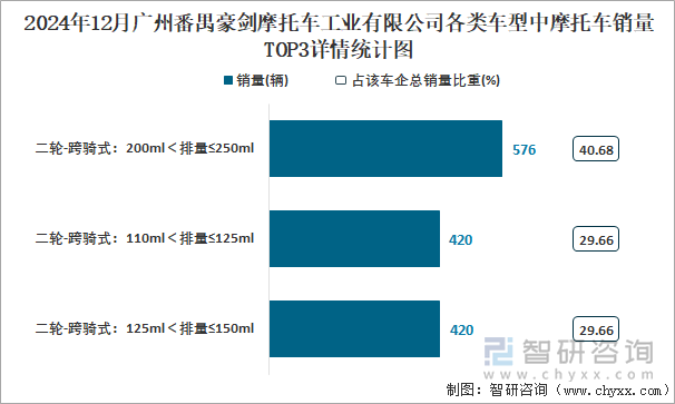 2024年12月广州番禺豪剑摩托车工业有限公司各类车型中摩托车销量TOP3详情统计图