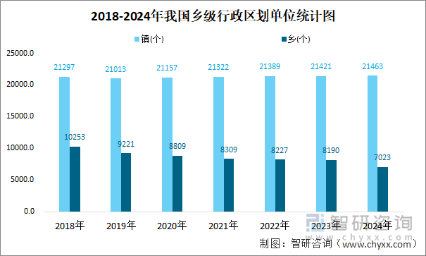 2018-2024年我国乡级行政区划单位统计图