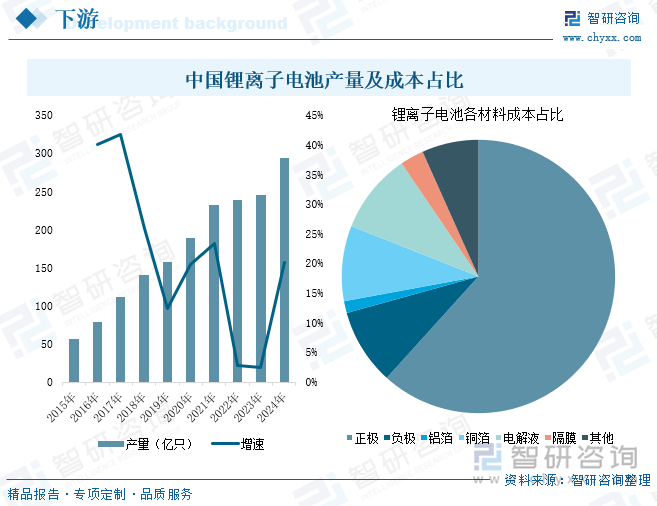 中國鋰離子電池產(chǎn)量及成本占比