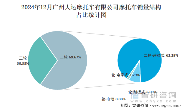 2024年12月广州大运摩托车有限公司摩托车销量结构占比统计图