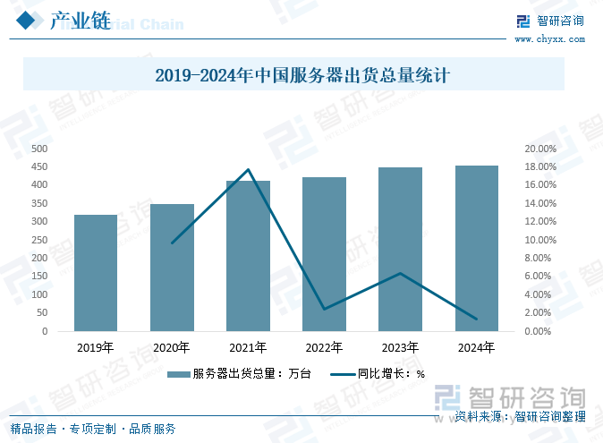 2019-2024年中国服务器出货总量统计