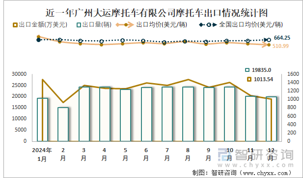 近一年广州大运摩托车有限公司摩托车出口情况统计图