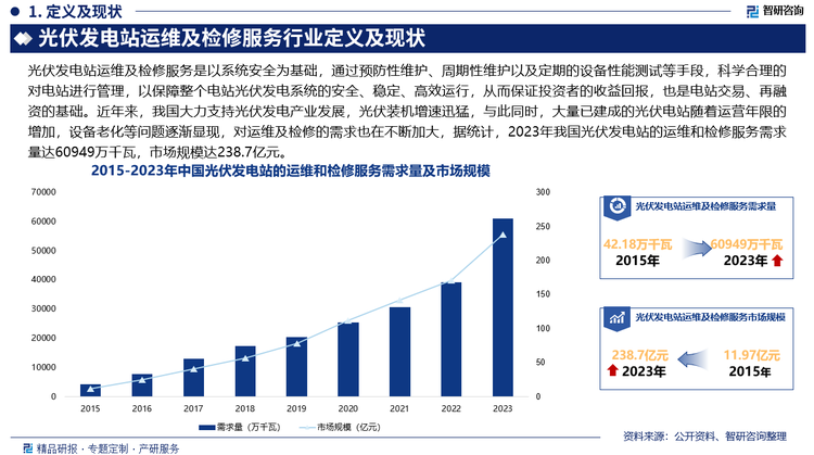 从国内市场来看，近年来，我国大力支持光伏发电产业发展，光伏装机增速迅猛，与此同时，大量已建成的光伏电站随着运营年限的增加，设备老化等问题逐渐显现，对运维及检修的需求也在不断加大，据统计，2023年我国光伏发电站的运维和检修服务需求量达60949万千瓦，其中，光伏电站保质期内运维检修服务约占58.78%，光伏运维质保期外运维检修服务约占41.22%；同年市场规模达238.7亿元，其中，光伏电站保质期内运维检修服务约占35.3%，光伏运维质保期外运维检修服务约占64.7%。