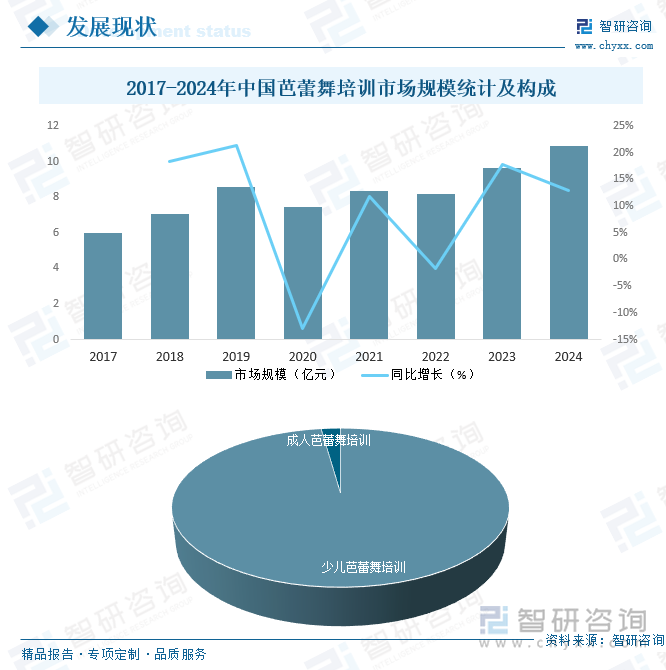 2017-2024年中国芭蕾舞培训市场规模统计及构成