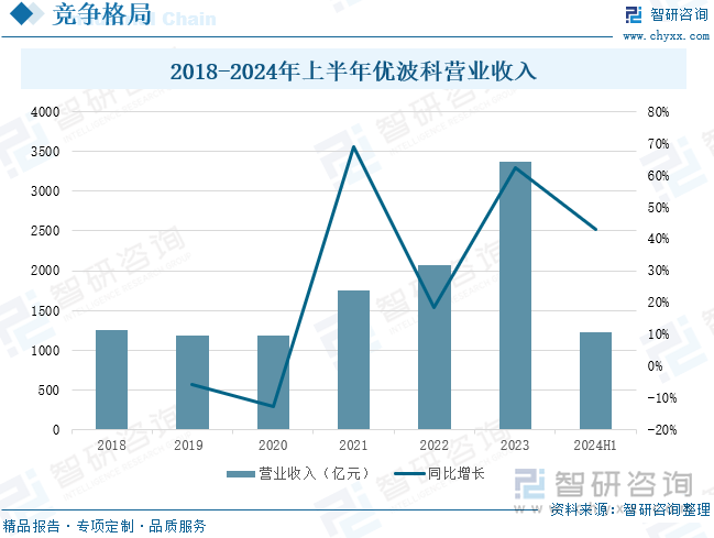 2018-2024年上半年优波科营业收入