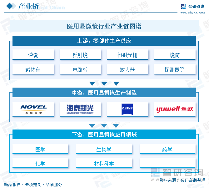 医用显微镜行业产业链图谱