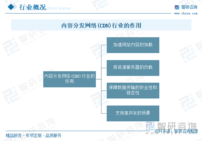 内容分发网络(CDN)行业的作用