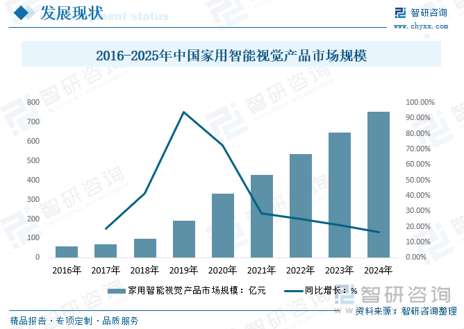 2016-2025年中国家用智能视觉产品市场规模