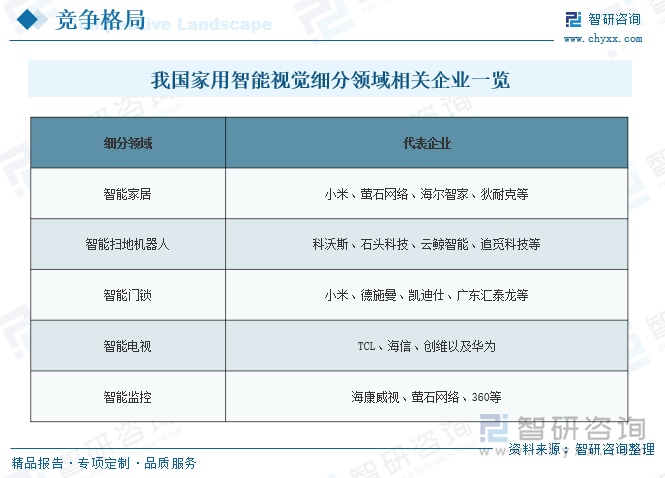 我国家用智能视觉细分领域相关企业一览