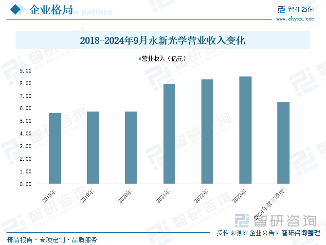 2018-2024年9月永新光学营业收入变化