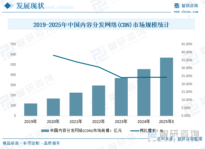 2019-2025年中国内容分发网络(CDN)市场规模统计