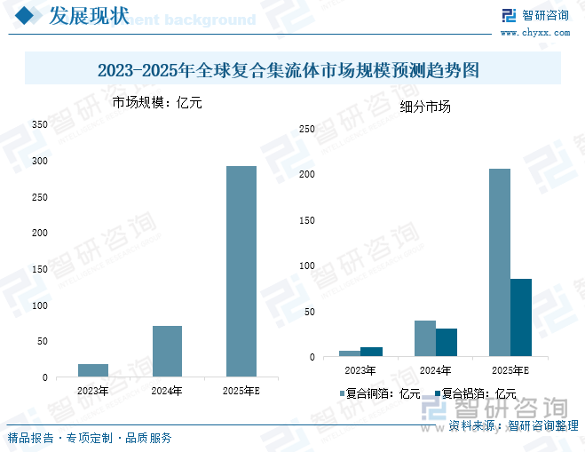 2023-2025年全球復(fù)合集流體市場規(guī)模預(yù)測趨勢圖