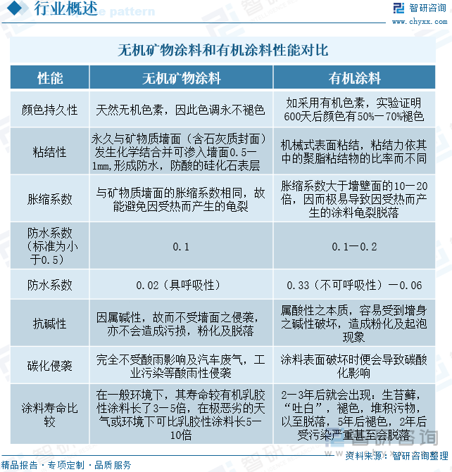 无机矿物涂料和有机涂料性能对比