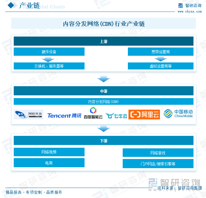 内容分发网络(CDN)行业产业链