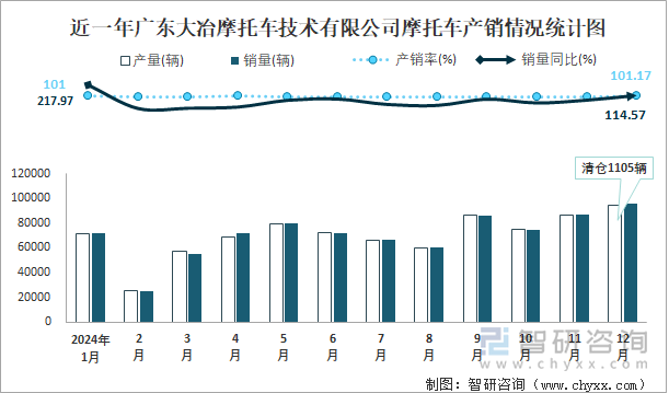 近一年廣東大冶摩托車技術(shù)有限公司摩托車產(chǎn)銷情況統(tǒng)計(jì)圖