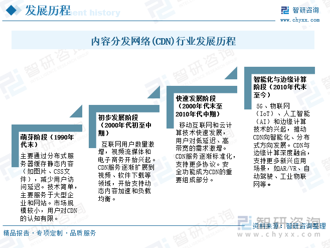 内容分发网络(CDN)行业发展历程