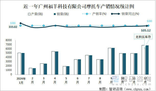 近一年广州福羊科技有限公司摩托车产销情况统计图