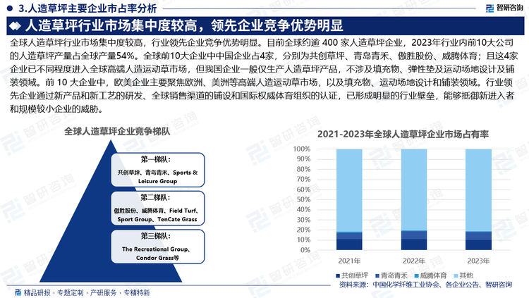 全球人造草坪行業(yè)市場(chǎng)集中度較高，行業(yè)領(lǐng)先企業(yè)競(jìng)爭(zhēng)優(yōu)勢(shì)明顯。目前全球約逾 400 家人造草坪企業(yè)，2023年行業(yè)內(nèi)前10大公司的人造草坪產(chǎn)量占全球產(chǎn)量54%。全球前10大企業(yè)中中國(guó)企業(yè)占4家，分別為共創(chuàng)草坪、青島青禾、傲勝股份、威騰體育；且這4家企業(yè)已不同程度進(jìn)入全球高端人造運(yùn)動(dòng)草市場(chǎng)，但我國(guó)企業(yè)一般僅生產(chǎn)人造草坪產(chǎn)品，不涉及填充物、彈性墊及運(yùn)動(dòng)場(chǎng)地設(shè)計(jì)及鋪裝領(lǐng)域。前 10 大企業(yè)中，歐美企業(yè)主要聚焦歐洲、美洲等高端人造運(yùn)動(dòng)草市場(chǎng)，以及填充物、運(yùn)動(dòng)場(chǎng)地設(shè)計(jì)和鋪裝領(lǐng)域。行業(yè)領(lǐng)先企業(yè)通過新產(chǎn)品和新工藝的研發(fā)、全球銷售渠道的鋪設(shè)和國(guó)際權(quán)威體育組織的認(rèn)證，已形成明顯的行業(yè)壁壘，能夠抵御新進(jìn)入者和規(guī)模較小企業(yè)的威脅。