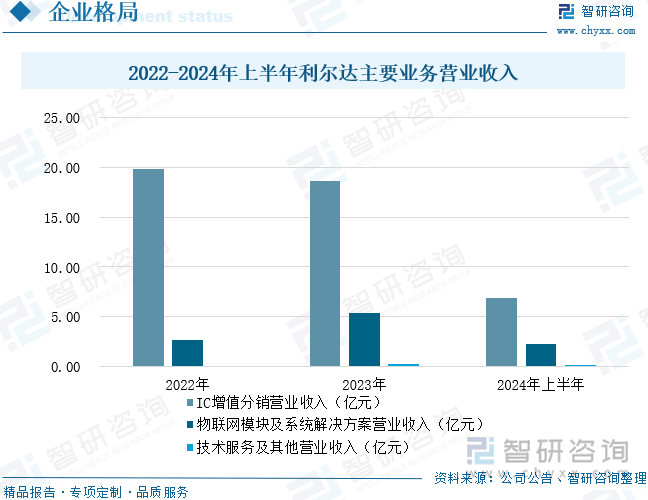 2022-2024年上半年利爾達主要業(yè)務營業(yè)收入