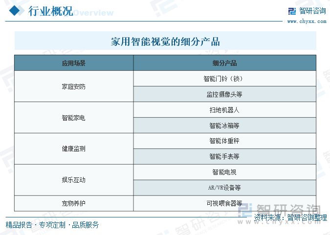 家用智能视觉的细分产品