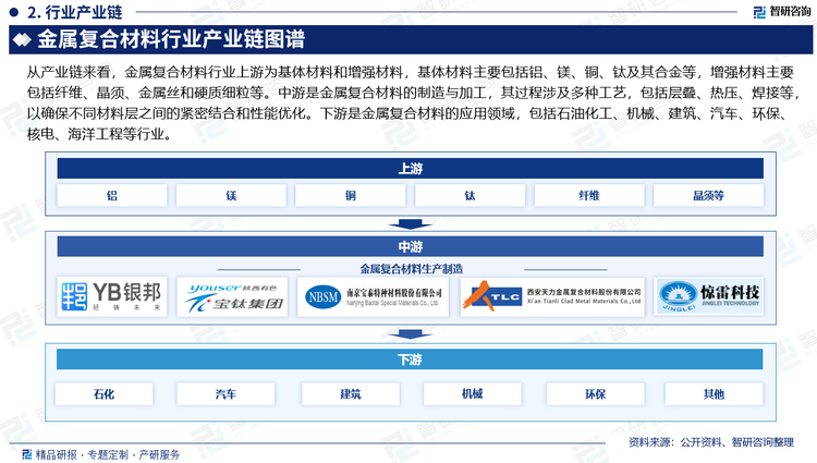 随着应用场景的不断开拓，金属复合材料的市场需求也日趋扩大，市场空间广阔。例如：核乏燃料处理、核电、熔盐堆发电、人造太阳、氢能源等新兴行业；LNG、石油船用等传统能源行业；航天航空（卫星、飞机、舰艇）用复合板；民用生活用复合材料（复合锅、装饰品，纪念品）；电子多晶硅用复合材料；输油管道用复合材料；爆炸复合替代堆焊用高品质、高可靠性复合材料；民用造船行业铝/钛/钢连接件；海洋工程装备及平台；异形链接材料新技术应用行业。