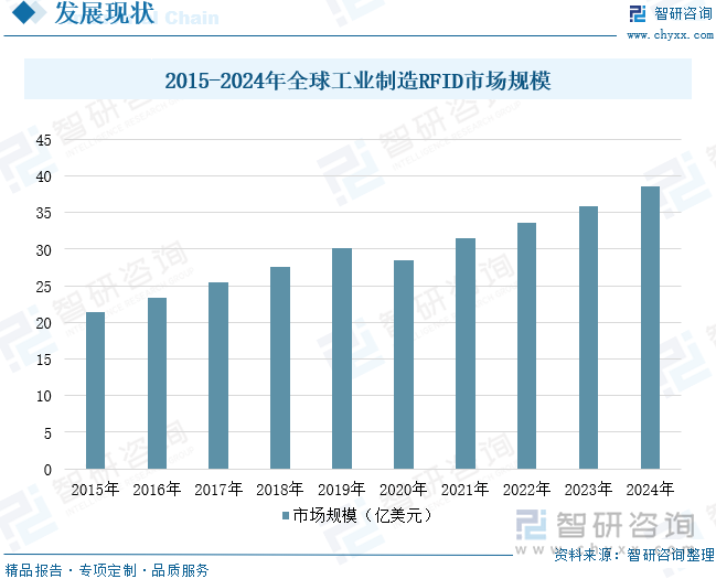 2015-2024年全球工業(yè)制造RFID市場規(guī)模