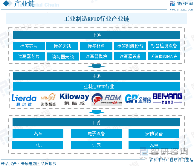 工業(yè)制造RFID行業(yè)產(chǎn)業(yè)鏈