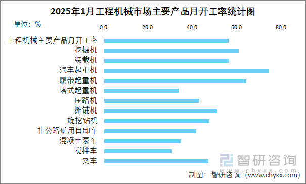 2025年1月工程机械市场主要产品月开工率统计图