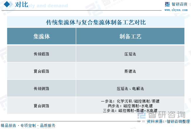 傳統(tǒng)集流體與復(fù)合集流體制備工藝對比