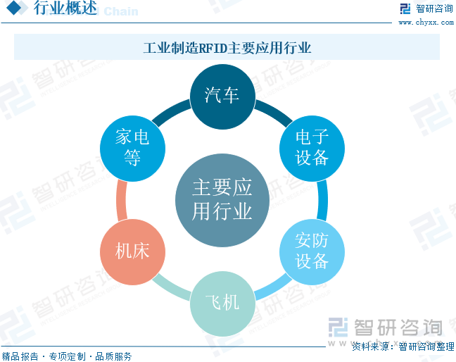 工業(yè)制造RFID主要應用行業(yè)