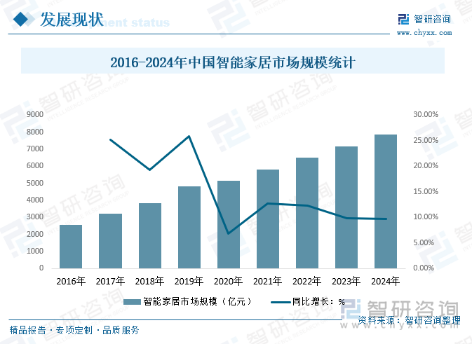 2016-2024年中国智能家居市场规模统计