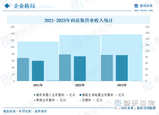 2021-2023年科沃斯营业收入统计